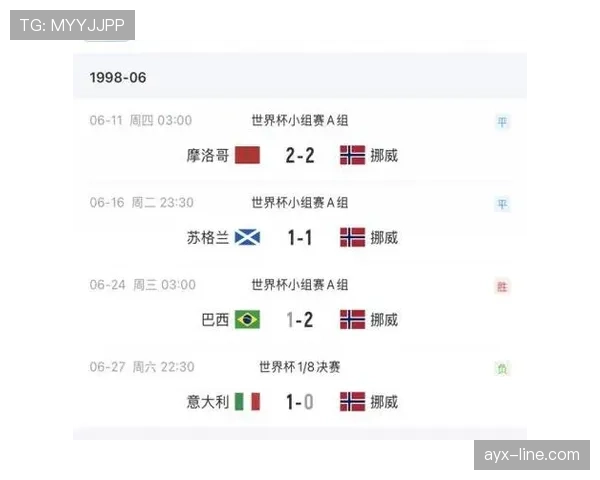 挪威重返世界杯淘汰赛：1998年后再进关键阶段